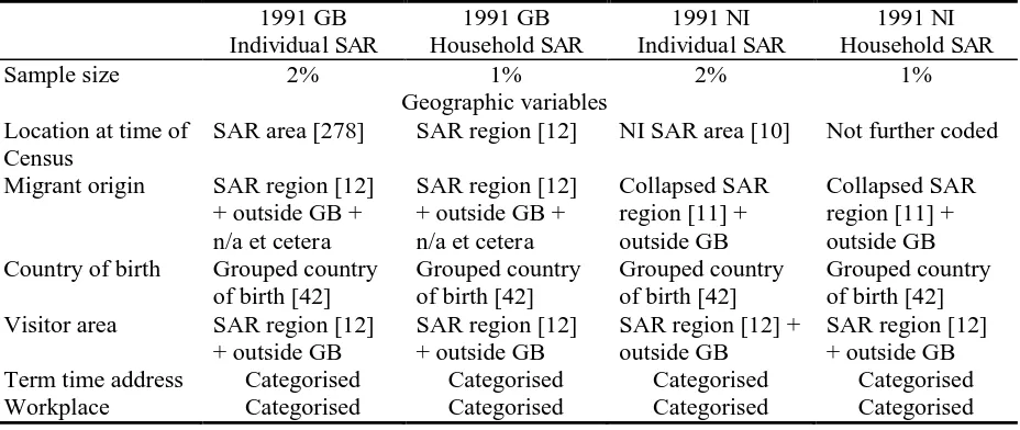 Table 2.4: Type of geography and numbers of areas for spatial variables in the 1991 SAR data sets  