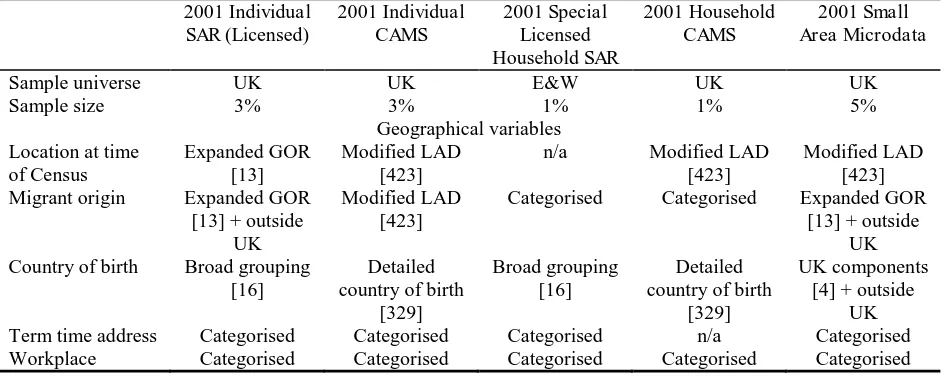 Table 2.5: Type of geography and numbers of areas for spatial variables in the 2001 SAR and CAMS data sets   