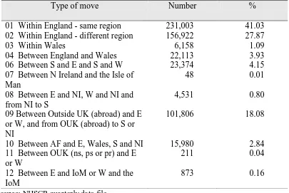Table 3.14: Types of move, 1998Q1   