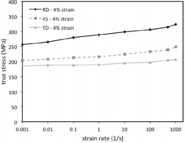 Fig. 10. Eﬀect of orientation on power law hardening parametersfor ZEK100 sheet at a strain rate of 0.1 s−1.