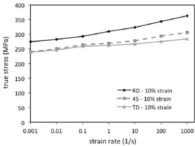 Fig. 15. True stressTD and 45 vs. strain rate for ZEK100 sheet in the RD,◦ orientation at 10% strain.