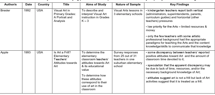 Table 2.3.1 An overview of key studies identifying person related impediments to the delivery of quality Visual Arts teaching 