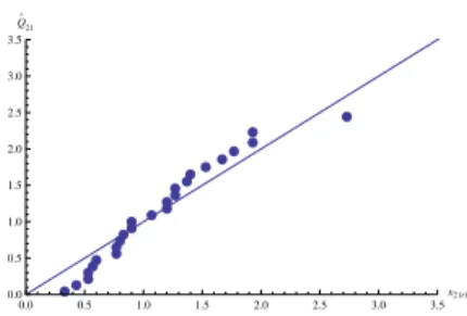 Figure 2 – Q-Q Plot obtained by plotting (x 2 (r ) , Q 21 (u r )| ˆ u 1 ).