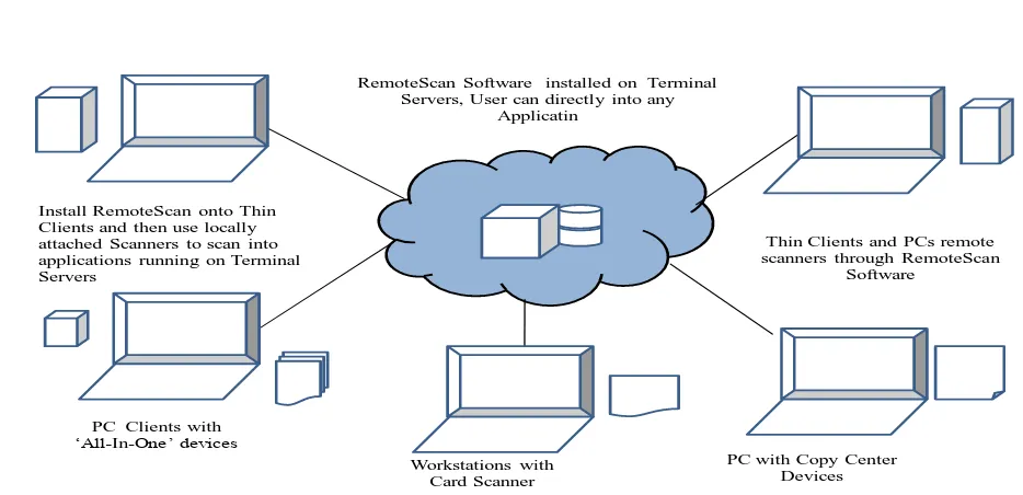 Fig 1. Terminal Servers and Thin Clients [29]