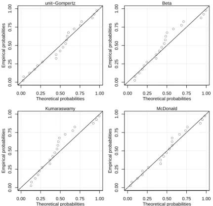Figure 4 – PP-Plots of the fitted distributions — Data Set I.