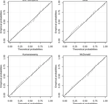 Figure 5 – PP-Plots of the fitted distributions — Data Set II.