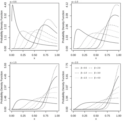 Figure 1 – Density plots of the unit-Gompertz distribution considering different values of α and β.