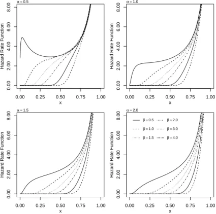 Figure 2 – Hazard rate plots of the unit-Gompertz distribution considering different values of α and β.