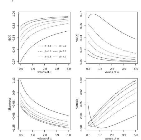 Figure 3 – Mean, variance, skewness and kurtosis of the unit-Gompertz distribution considering different values of α and β.