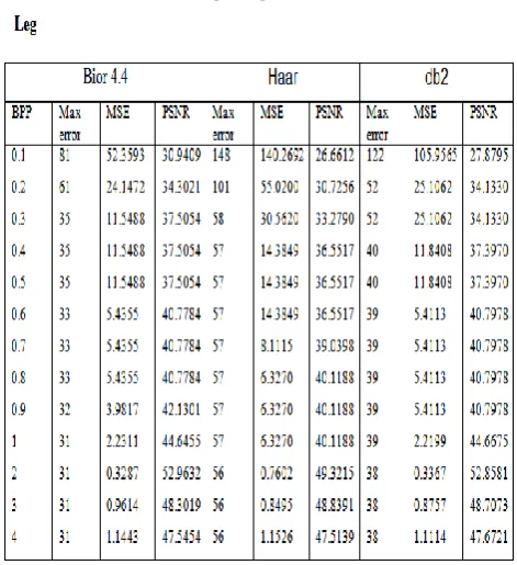 Table 2. PNSR, MSE and Max. Error results for elbow image 