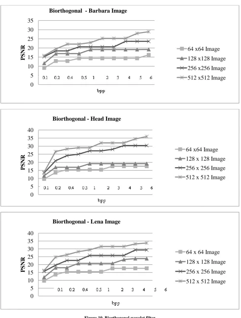 Figure 10. Biorthogonal wavelet filter 