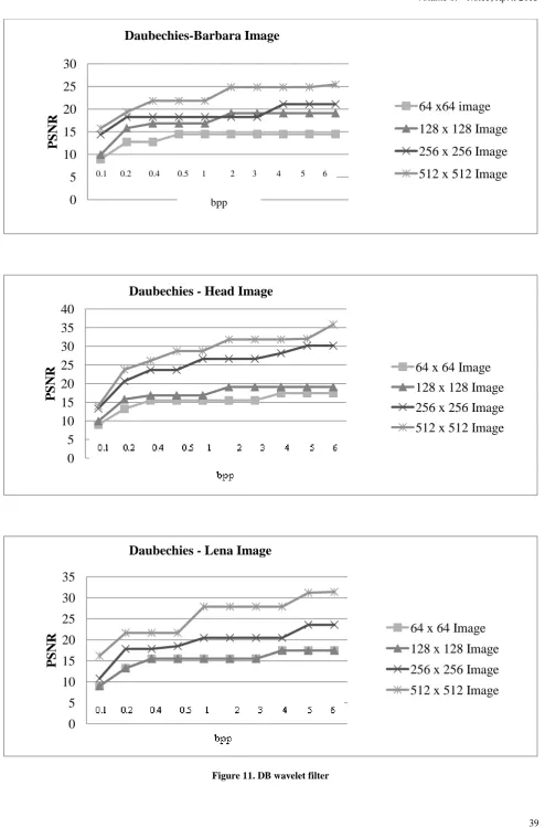 Figure 11. DB wavelet filter  