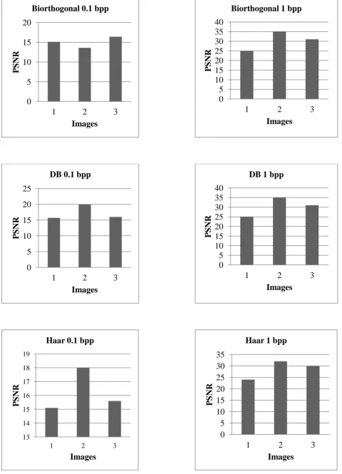 Figure 13. PSNR results with wavelet filters 