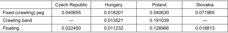 Table 7 Standard deviations of exchange market pressure 
