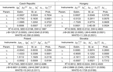 Table 3 Estimates of equation (14) 