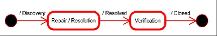 Figure 1: The two stages of the Defect Tracking Model [6] 
