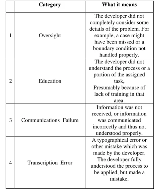 Figure 2:  Hewlett-Packard Defect Categorization Scheme [25] 