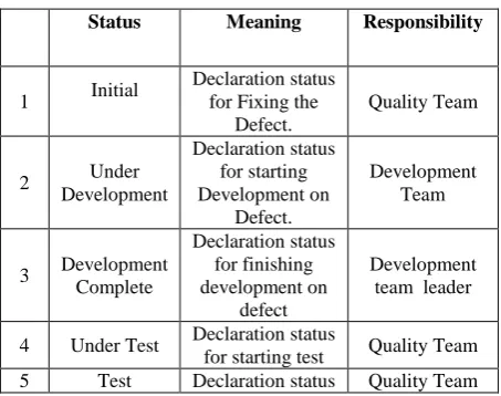 Table 3: Proposed Defect status Scheme 