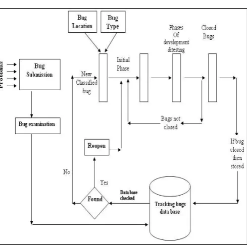 Figure 3: Proposed Defect Tracking Model 