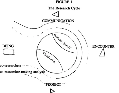 FIGURE 1The Research Cycle