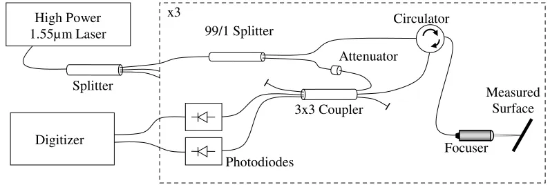 Fig. 1. Our optics-based Kolsky bar apparatus, with two or three ﬁber focusers, a PVDF foil transducer for triggering, and optional straingauges (SG).
