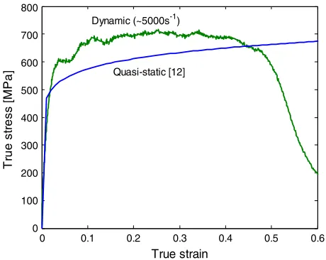 Fig. 4. Stress-strain curves of aluminum 7075-T6 specimensunder quasi-static and dynamic loading.