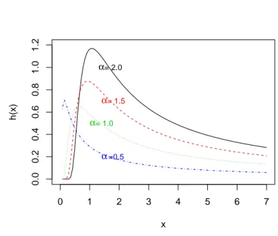 Figure 1 – The plot of the failure rate function of IW distribution with β=1.
