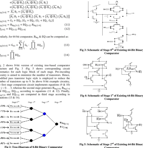 Fig 2: Tree-Diagram of 8-Bit Binary Comparator 