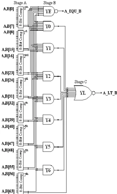 Fig 8: Logic Diagram of Modified 64-Bit Binary Comparator  