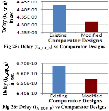 Fig 25: Delay (tA_LT_B) vs Comparator Designs 