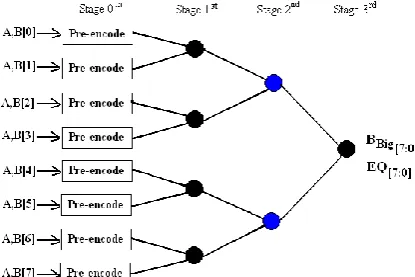 Fig. 2 shows 8-bit version of existing tree-based comparator structure and Fig. 3 -Fig