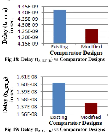 Fig 17: Delay (tA_GT_B) vs Comparator Designs 