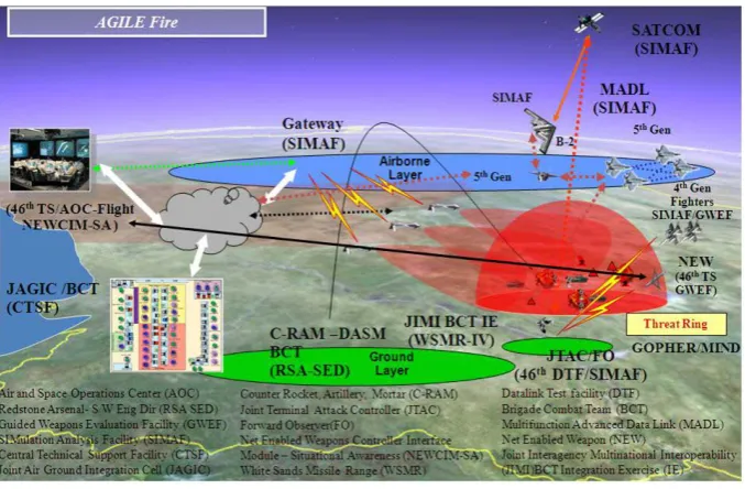 Figure 2. Notional LVC representation of a joint operation network in a denied access envi- ronment [18]