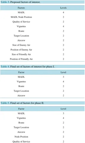 Table 3. Proposed factors of interest.                                  
