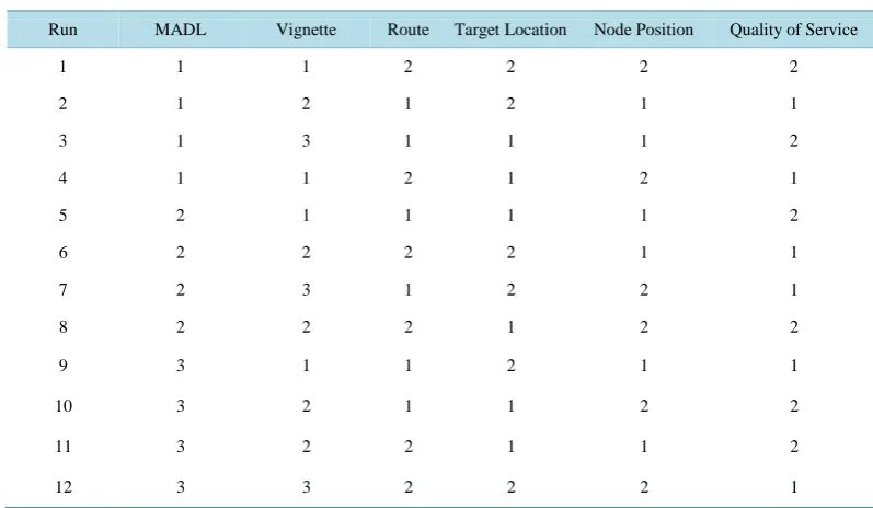 Table 7. Run matrix for phase II test in standard order.                                              
