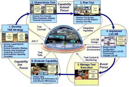 Figure 1. Capability test methodology [3].                                                             