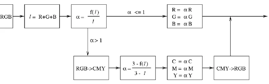 Fig 1: Block diagram of the proposed enhancement scheme
