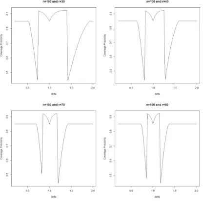 Figure 1 – Coverage probability of PTCI of σ plotted as a function of delta.