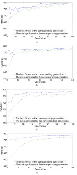 Figure 6. Results of a certain test run for                                            (z n,,) a  16,74,0.01 ; b  20,59,0.01 ; c  30,39,0.01 ; and d  40,29,0.01( ) () ( ) () ( ) ()( ) ()gpm=