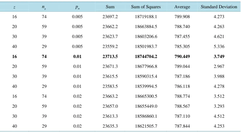 Table 4. Results of factorial design for parameters of SDP-GA.                                         