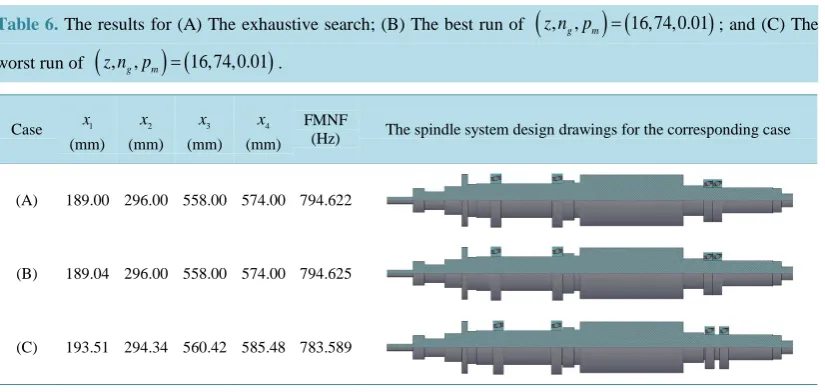 Table 6. The results for (A) The exhaustive search; (B) The best run of (