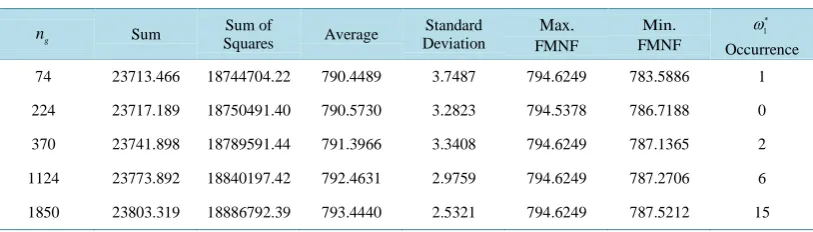 Table 7. Results of 30 runs for n =74g, 224, 370, 1124, and 1850.                                       