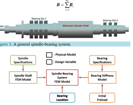 Figure 1. A general spindle-bearing system.                             