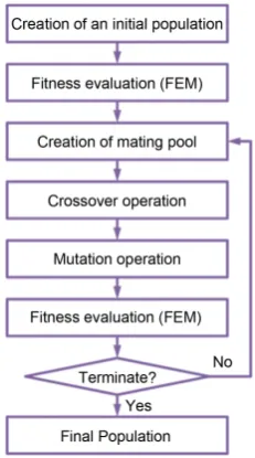 Figure 3. Flowchart of the SDP-GA. 