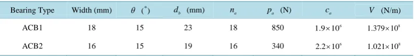 Table 1. Dimensions and element numbers for the spindle shaft.                                         