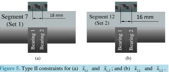Figure 5. Type II constraints for (a) 
