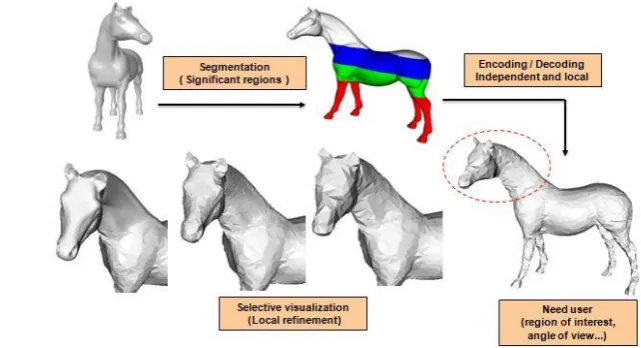 Fig 1: Description of our approach to selective visualization  