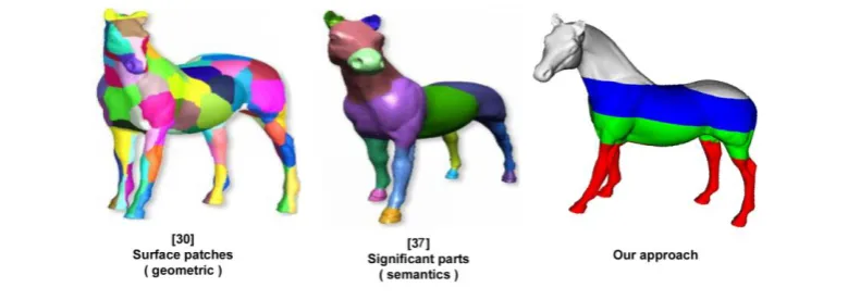 Fig 4: The result of segmentation of horse model: method of Sander et al, 01 [30], method of Lee et al, 04 [37],  our method with 4 regions  