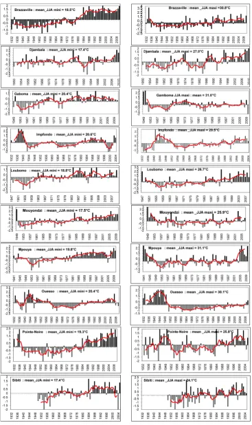 Figure 6. Standardized time series of mean seasonal JJA minimum and maximum temperatures (bars) and 5-year moving averages (lines) with coefficient of variation over the period