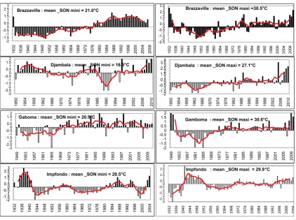 Figure 7. Standardized time series of mean seasonal SON minimum and maximum temperatures (bars) and 5-year moving averages (lines) with coefficient of variation over the period